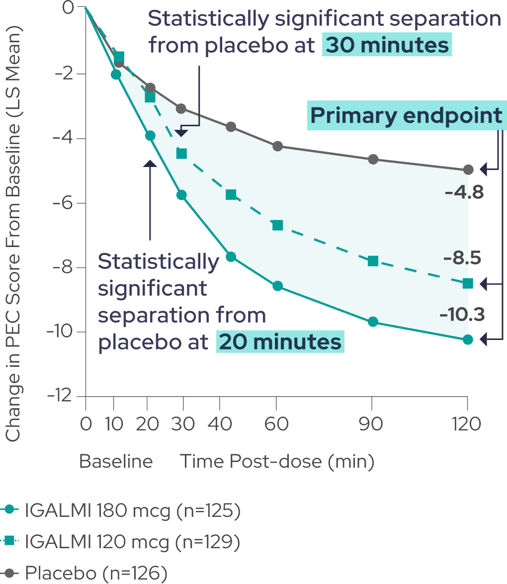IGALMI met its primary endpoint in SERENITY I, with -10.3 (180 mcg) and -8.5 (120 mcg) reductions in PEC score from baseline compared to placebo (-4.8); P<0.0005.