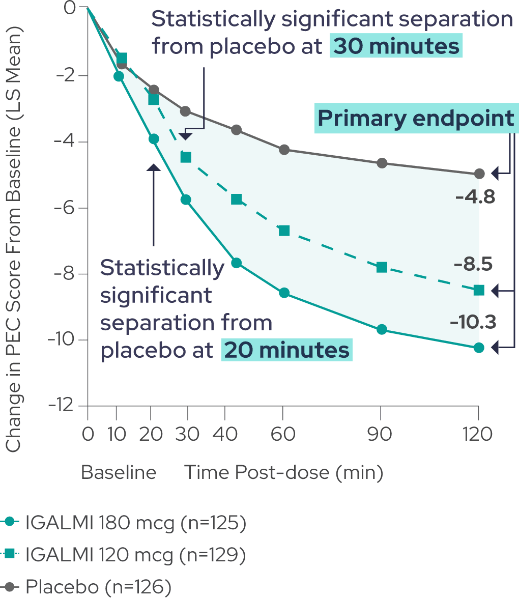 Primary Endpoint IGALMI dexmedetomidine HCP Site