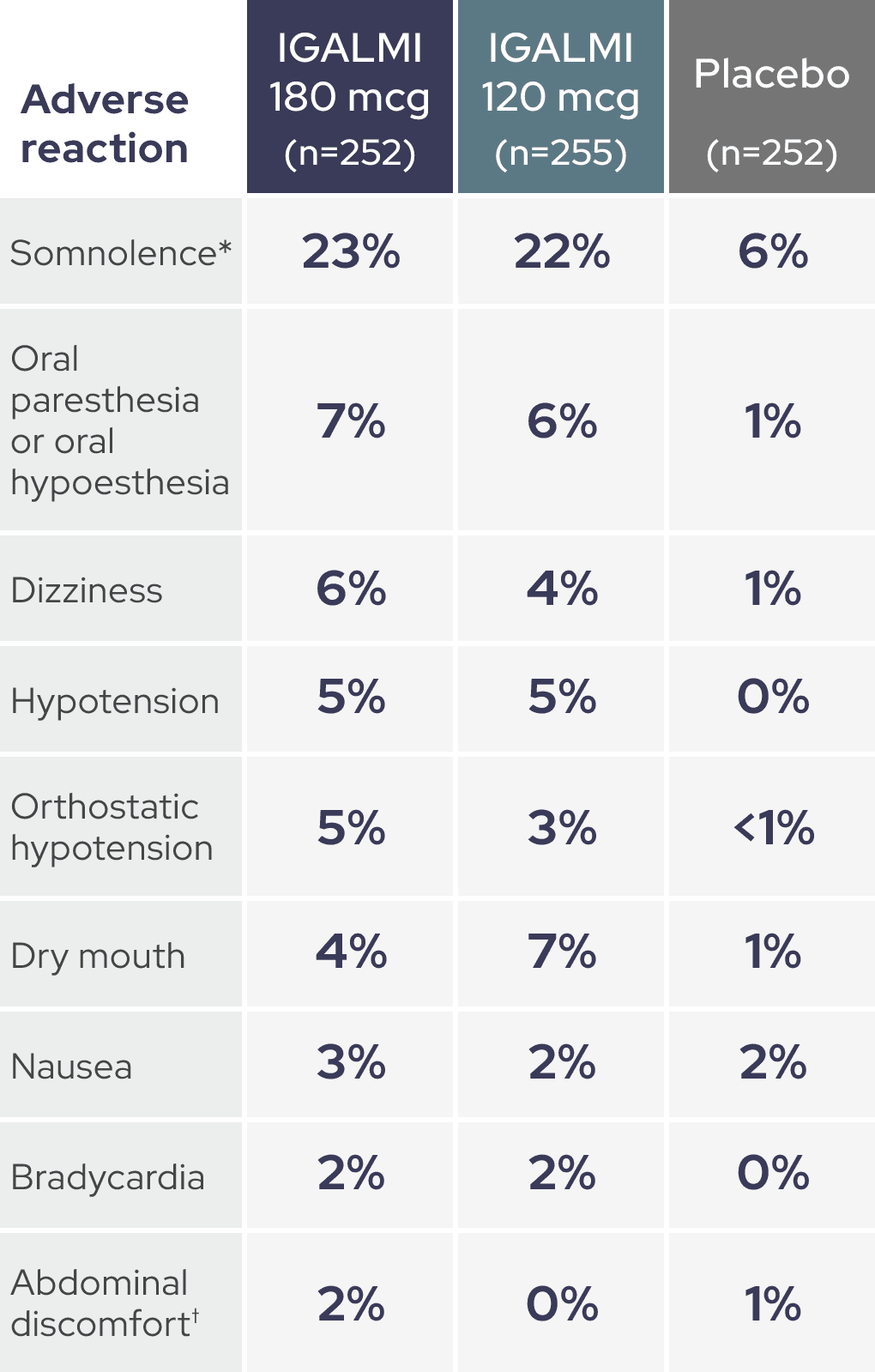 Percentages of adverse reactions for IGALMI 180mcg, IGALMI 120mcg, and placebo, including somnolence at 23%, 22%, and 6% respectively