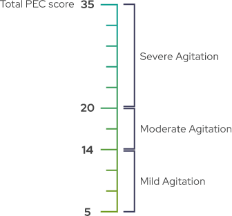 Agitation severity based on total PEC scores: mild agitation (5-13), moderate agitation (14-19), or severe agitation (20-35)